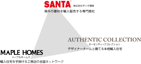 サンタ通商のブランド相関図、santa、maplehomes、AuthenticCollection